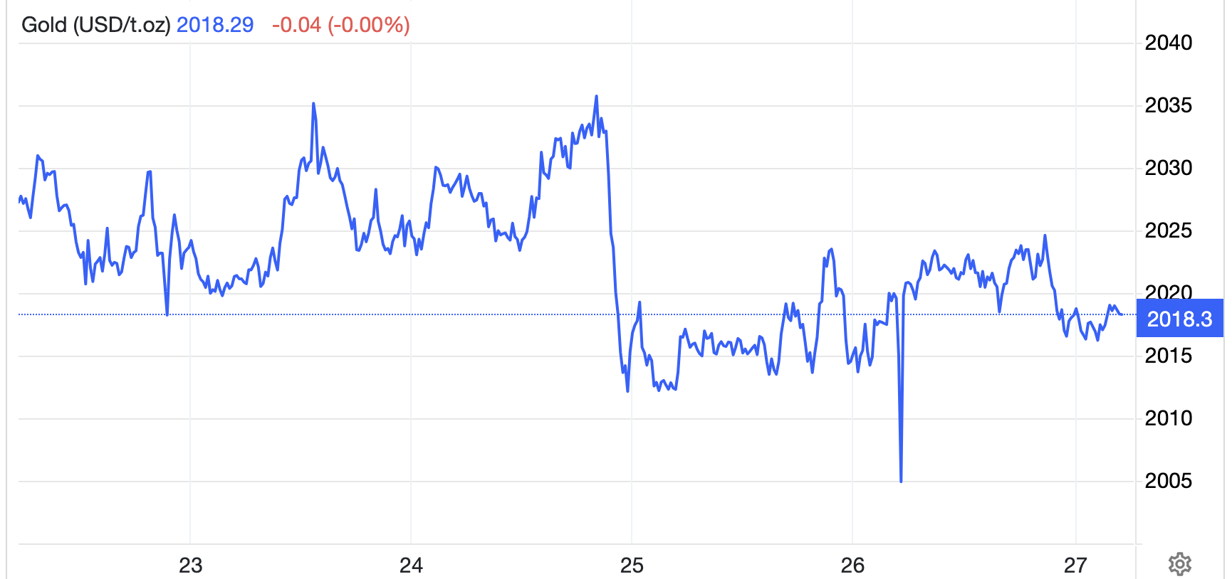 Diễn biến giá vàng thế giới tuần này. Đơn vị: USD/oz - Nguồn: Trading Economics.
