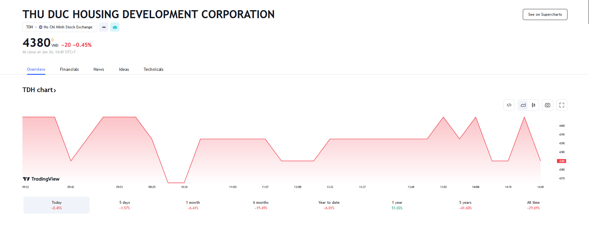 Sơ đồ giá cổ phiếu TDH trên Tradingview.