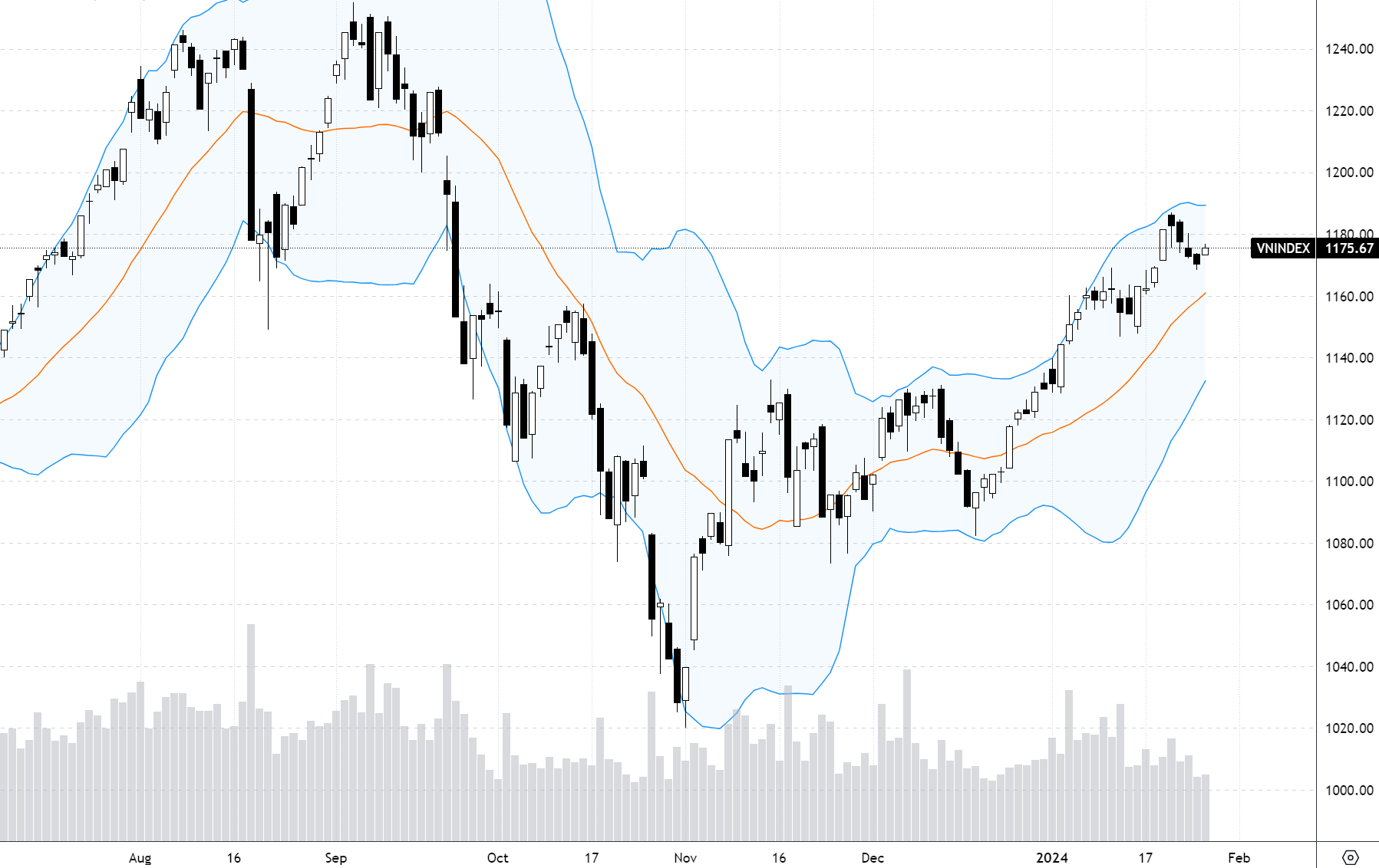 Thanh khoản thị trường sụt giảm đáng kể trong 2 tuần trở lại đây.