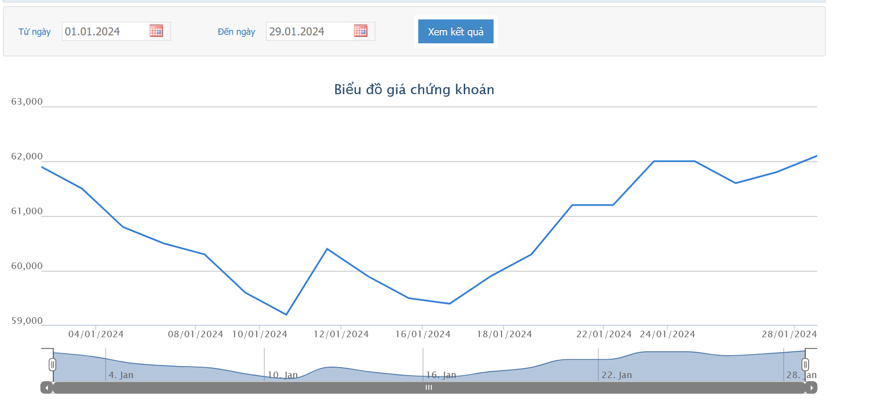 Sơ đồ giá cổ phiếu BCM từ đầu năm 2024 trên HOSE.