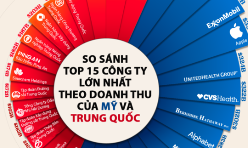 So sánh top 15 doanh nghiệp lớn nhất tại Mỹ và Trung Quốc