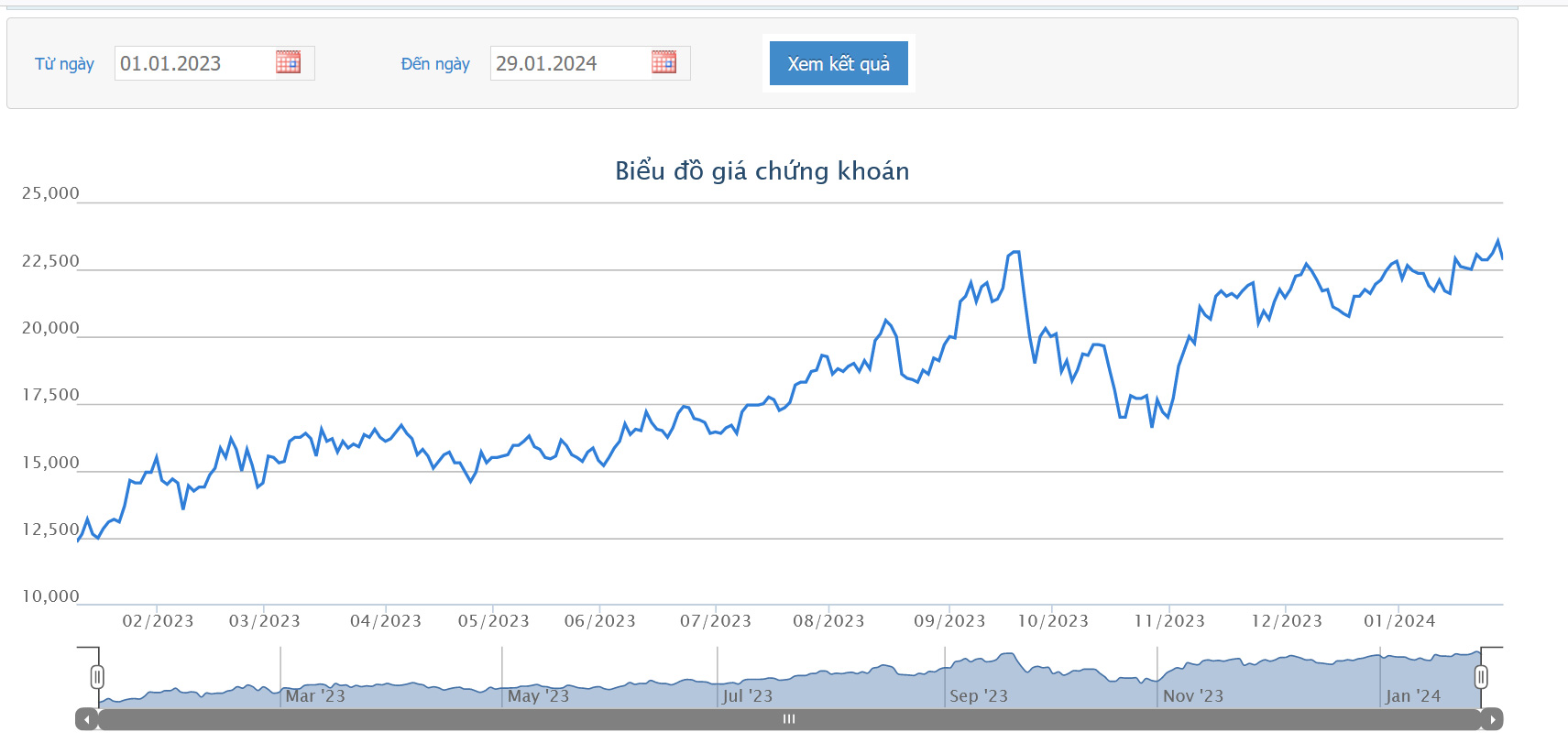 Sơ đồ giá cổ phiếu HSG trên HOSE.