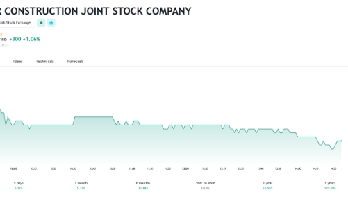 Giá tăng 179% trong 5 năm qua, cổ đông lớn chốt lời cổ phiếu PC1 