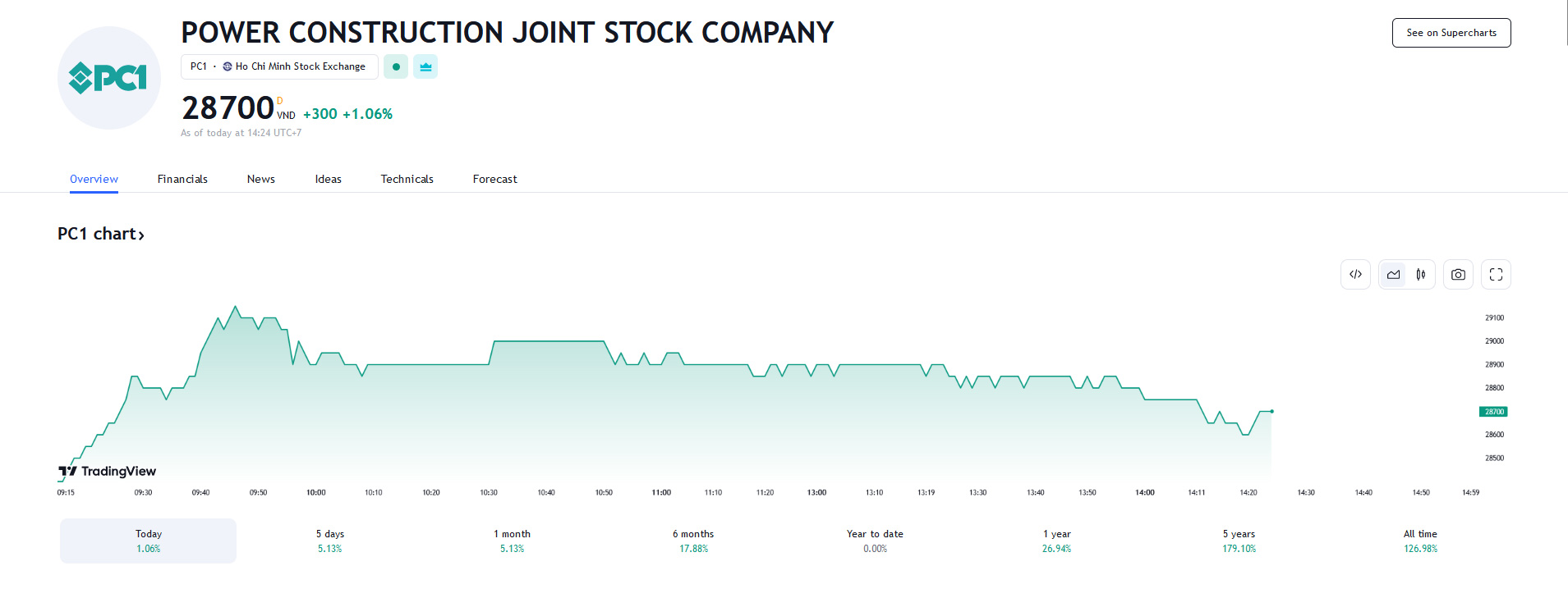 Sơ đồ giá cổ phiếu PC1 trên Tradingview.