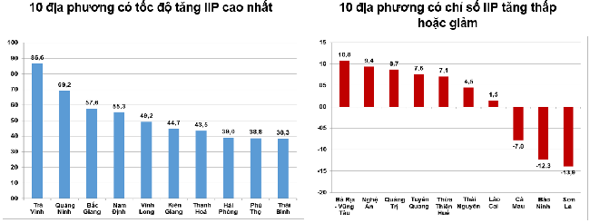 Tốc độ tăng/giảm IIP tháng 01 năm 2024so với cùng kỳ năm trước của một số địa phương (%). Nguồn: Tổng cục Thống kê.