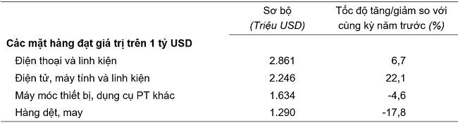 Trị giá một số mặt hàng xuất khẩu tính đến hết ngày 15/01/2024.