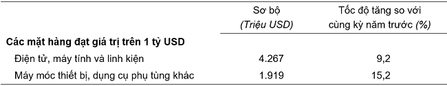 Trị giá một số mặt hàng nhập khẩu tính đến hết ngày 15/01/2024.