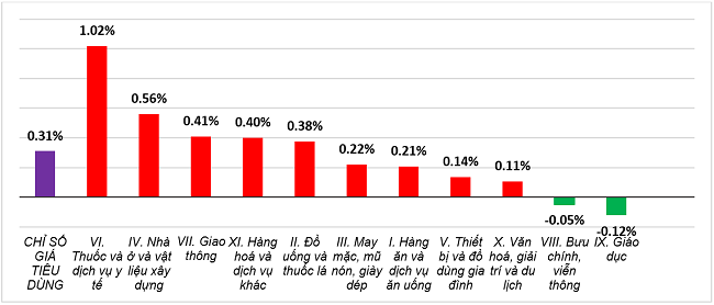 Tốc độ tăng/giảm CPI tháng 01/2024 so với tháng trước. Nguồn: Tổng cục Thống kê.
