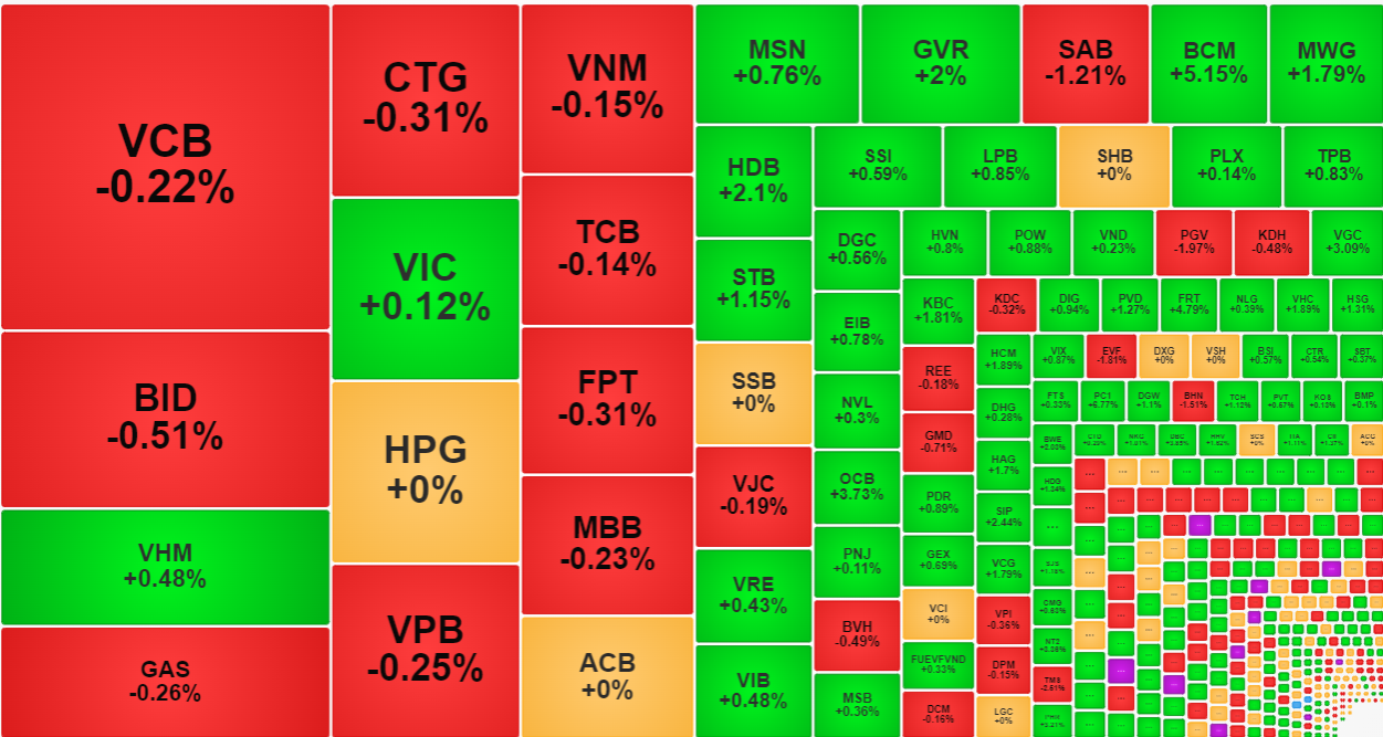 Nh&oacute;m cổ phiếu vốn h&oacute;a lớn rất nhạt nh&ograve;a so với c&aacute;c m&atilde; vừa v&agrave; nhỏ.