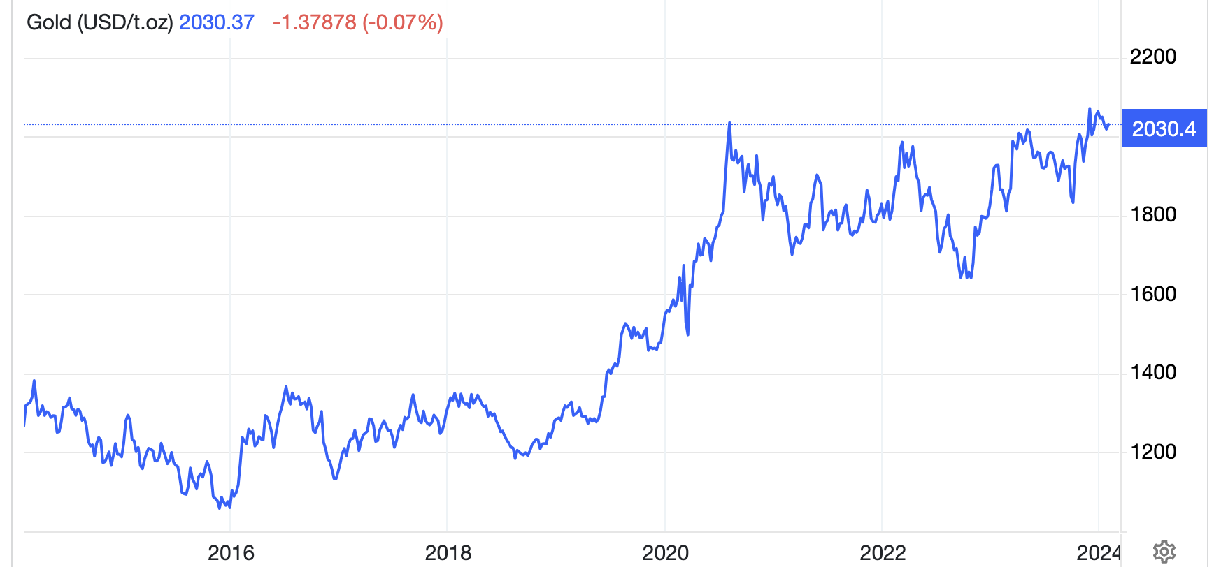 Diễn biến giá vàng thế giới 10 năm qua. Đơn vị: USD/oz - Nguồn: Trading Economics.