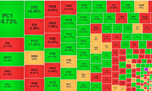 Tiền vào blue-chips giảm mạnh, cổ phiếu vừa và nhỏ tăng tốt