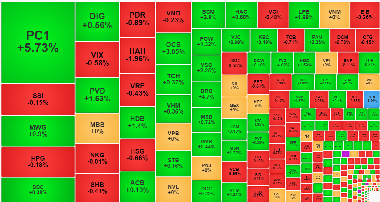 Các cổ phiếu có thanh khoản tốt và tăng giá hầu hết chỉ tập trung trong nhóm vốn hóa trung bình tới nhỏ.