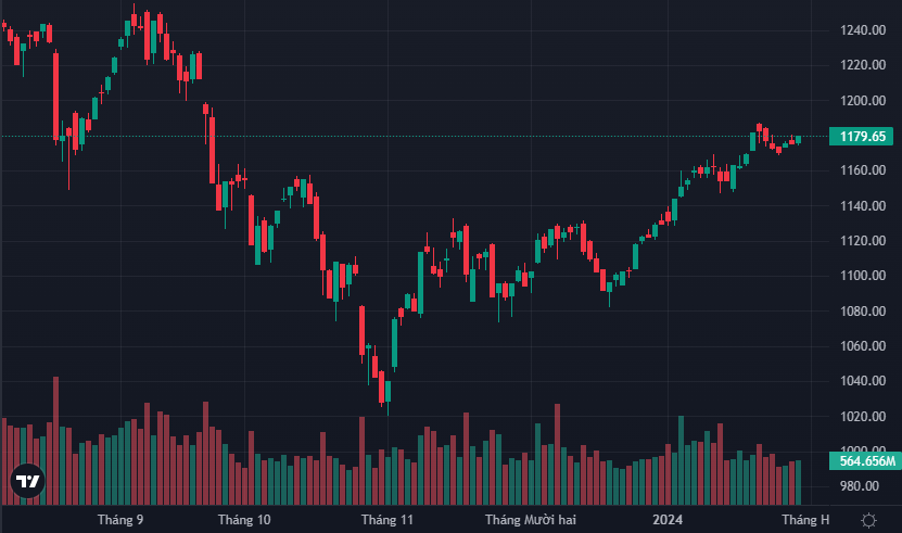 VN-Index tăng nhẹ do thiếu lực đẩy cần thiết.
