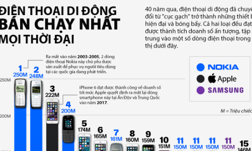 20 điện thoại bán chạy nhất mọi thời đại, số một không phải iPhone 