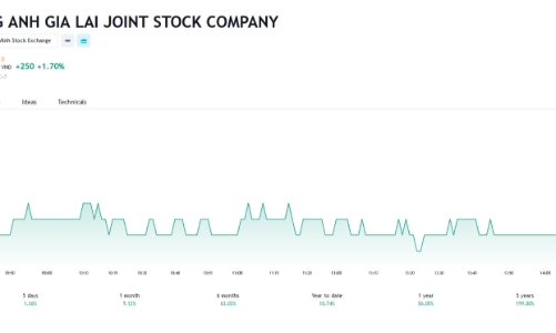 Năm 2023, HAG báo lãi cao nhất 12 năm, đạt trên 1.800 tỷ
