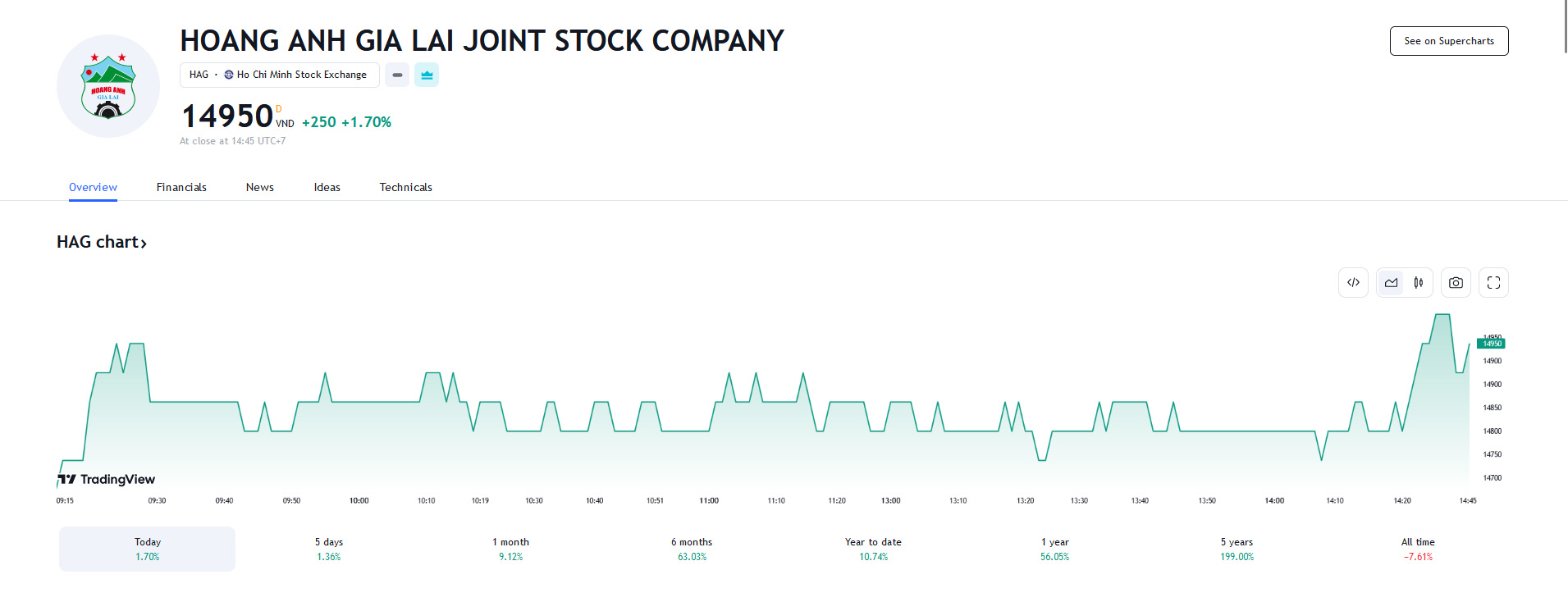 Sơ đồ giá cổ phiếu HAG trên Tradingview.