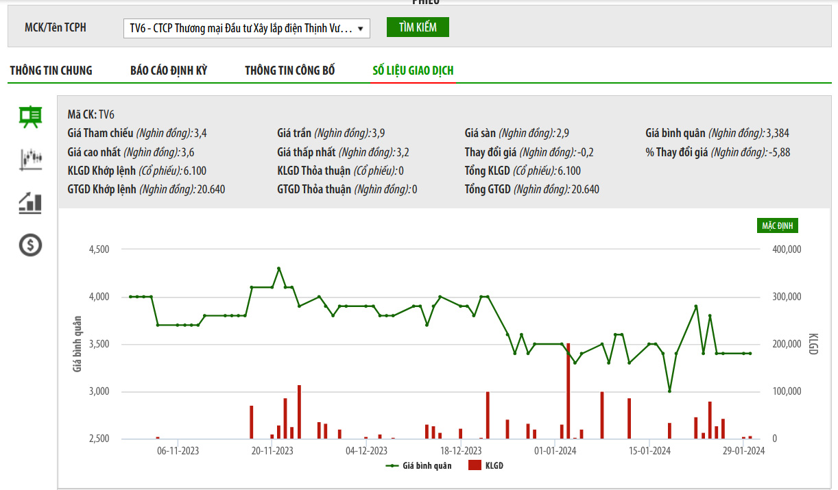 Sơ đồ giá cổ phiếu TV6 trên UPCoM.