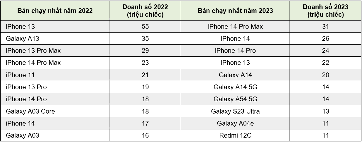 Nguồn: Omdia. Dữ liệu năm 2023 tính tới quý 3.