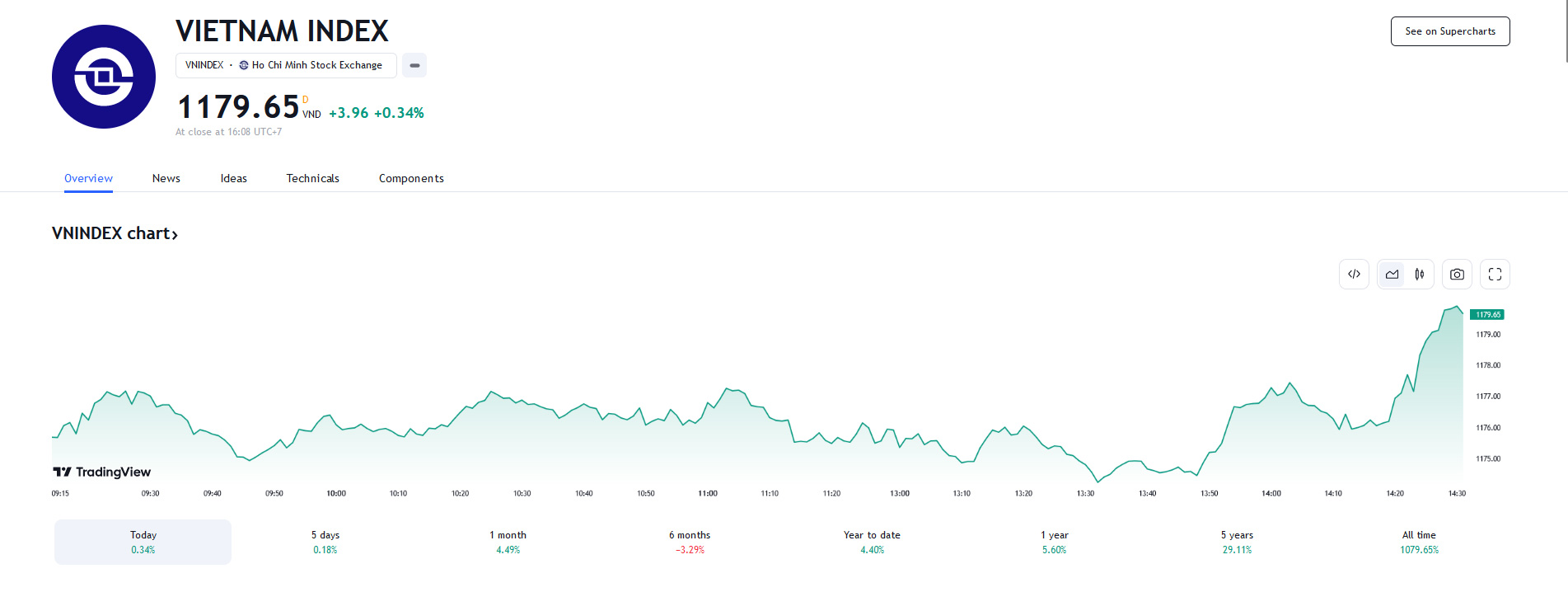 SHS vẫn kỳ vọng chỉ số sẽ sớm vượt qua ngưỡng nói trên để tiền tới ngưỡng kháng cự tâm lý 1.200 điểm.