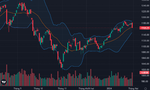 VN-Index “sập” 1,3%, thanh khoản đạt kỷ lục 3 tuần
