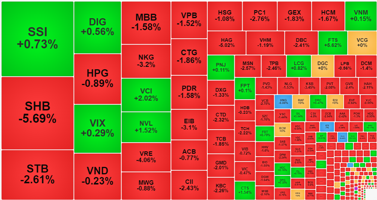 Trong nh&oacute;m thanh khoản h&agrave;ng đầu, cổ phiếu chứng kho&aacute;n vẫn c&oacute; một số m&atilde; duy tr&igrave; sắc xanh, nhưng tổng thể vẫn l&agrave; yếu hơn nhiều so với phi&ecirc;n s&aacute;ng.
