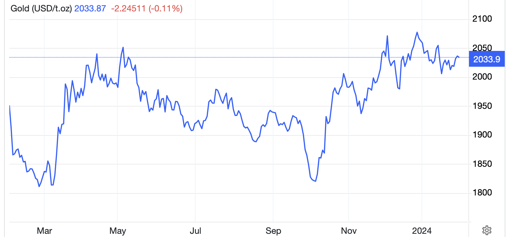 Diễn biến giá vàng thế giới 1 năm qua. Đơn vị: USD/oz - Nguồn: Trading Economics.