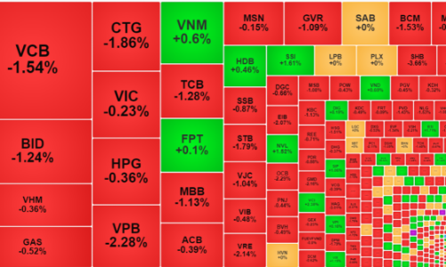Ngân hàng kéo sập chỉ số, cổ phiếu chứng khoán bất ngờ nóng, khối ngoại cũng “đua”