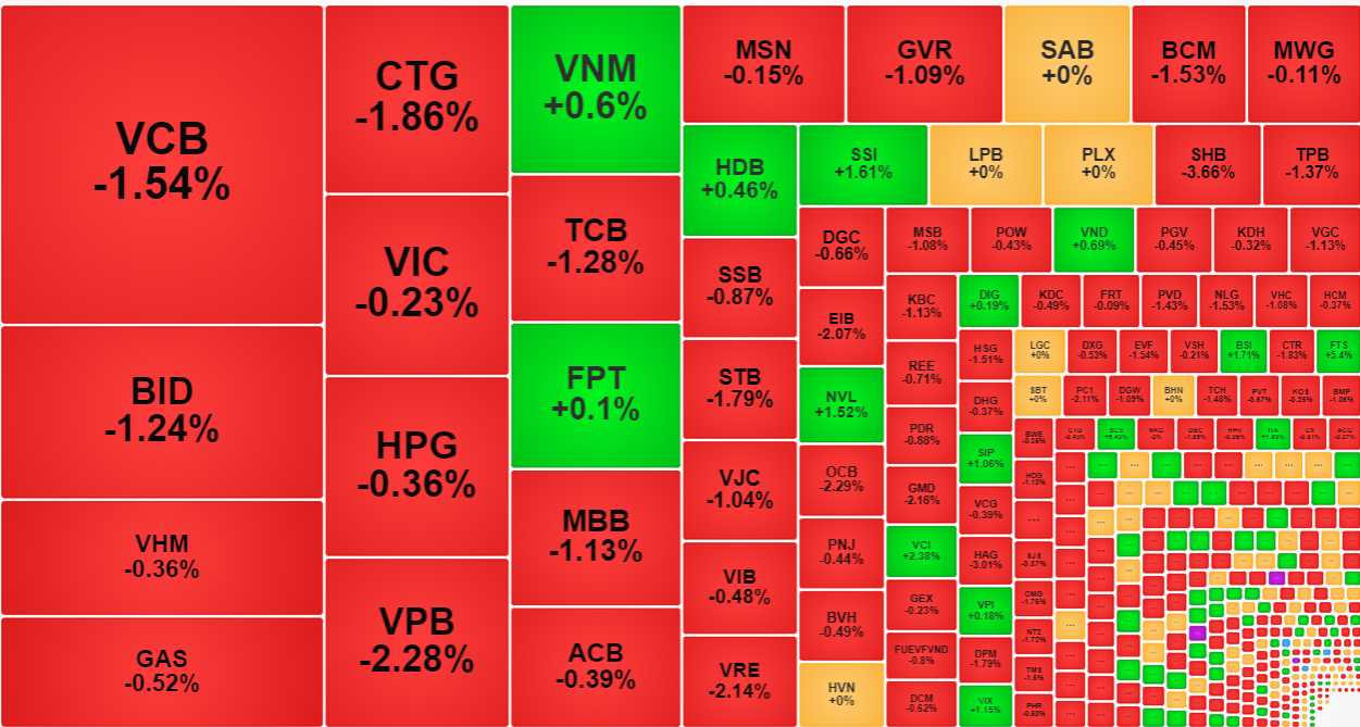 Nhóm cổ phiếu trụ đỏ rực sáng nay.