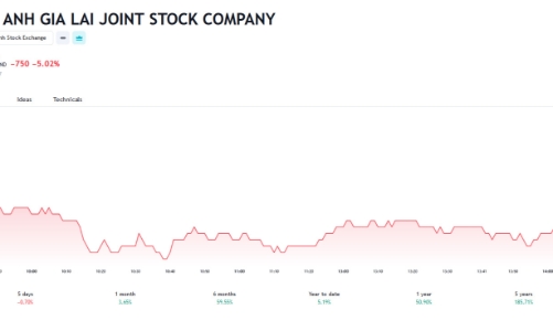 Vừa mua vào, con gái Chủ tịch HAG đã đăng ký bán 2 triệu cổ phiếu
