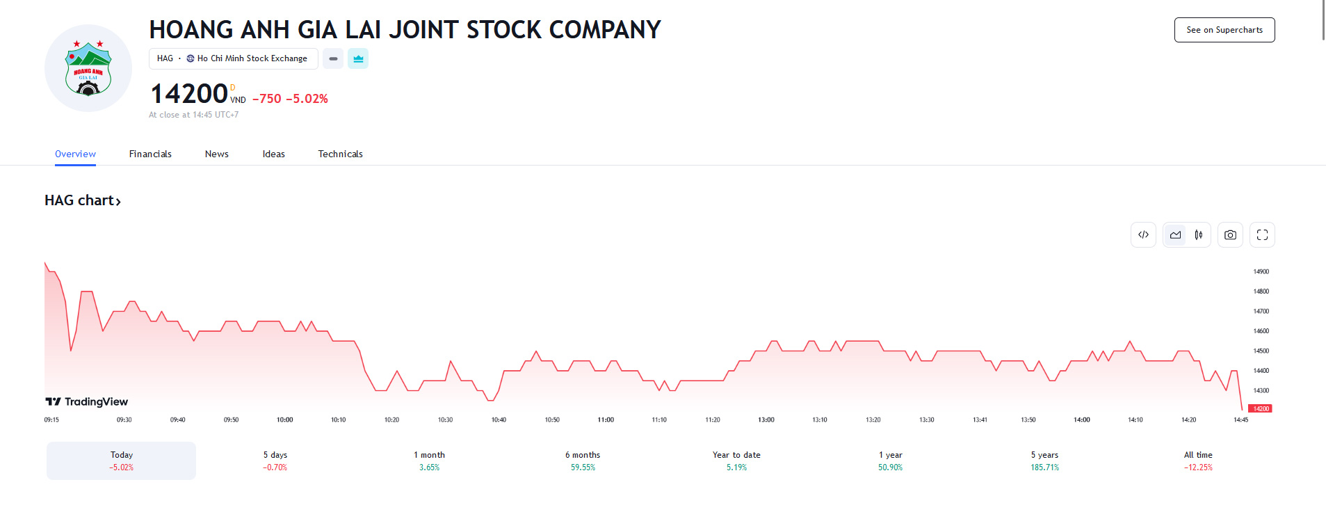 Sơ đồ giá cổ phiếu HAG trên Tradingview.