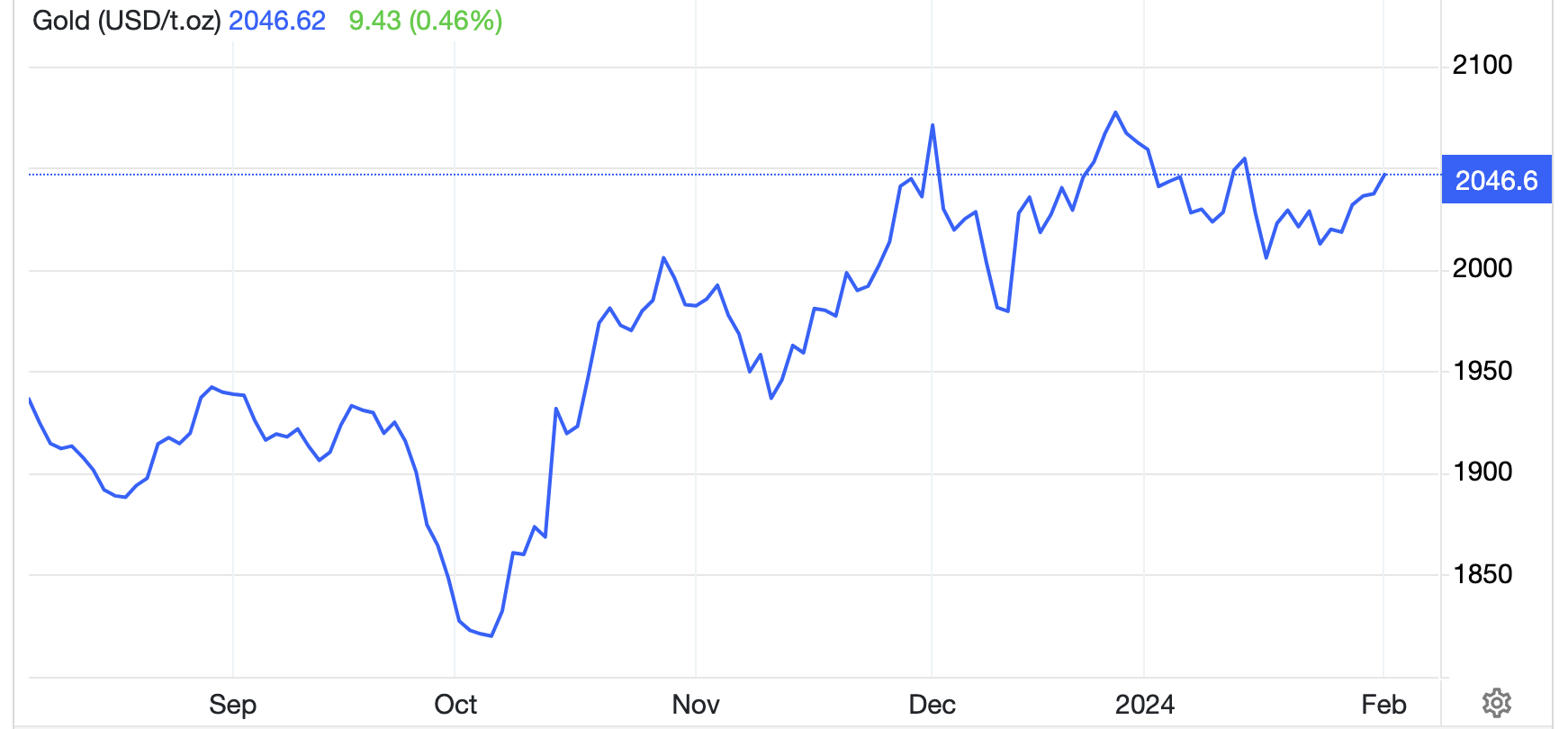Diễn biến giá vàng thế giới 6 tháng qua. Đơn vị: USD/oz - Nguồn: Trading Economics.