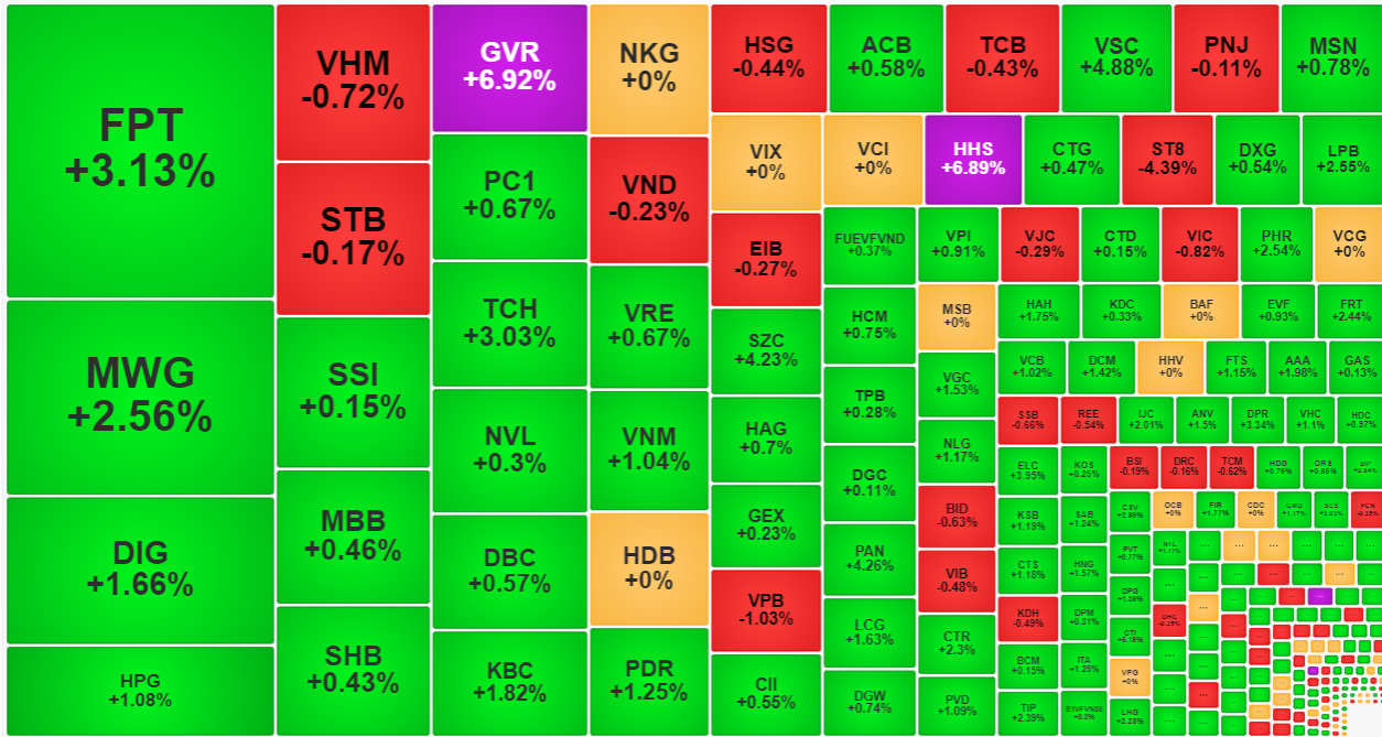Tổng thanh khoản sáng nay giảm nhiều nhưng các mã nhận được dòng tiền tốt chủ yếu vẫn tăng giá.