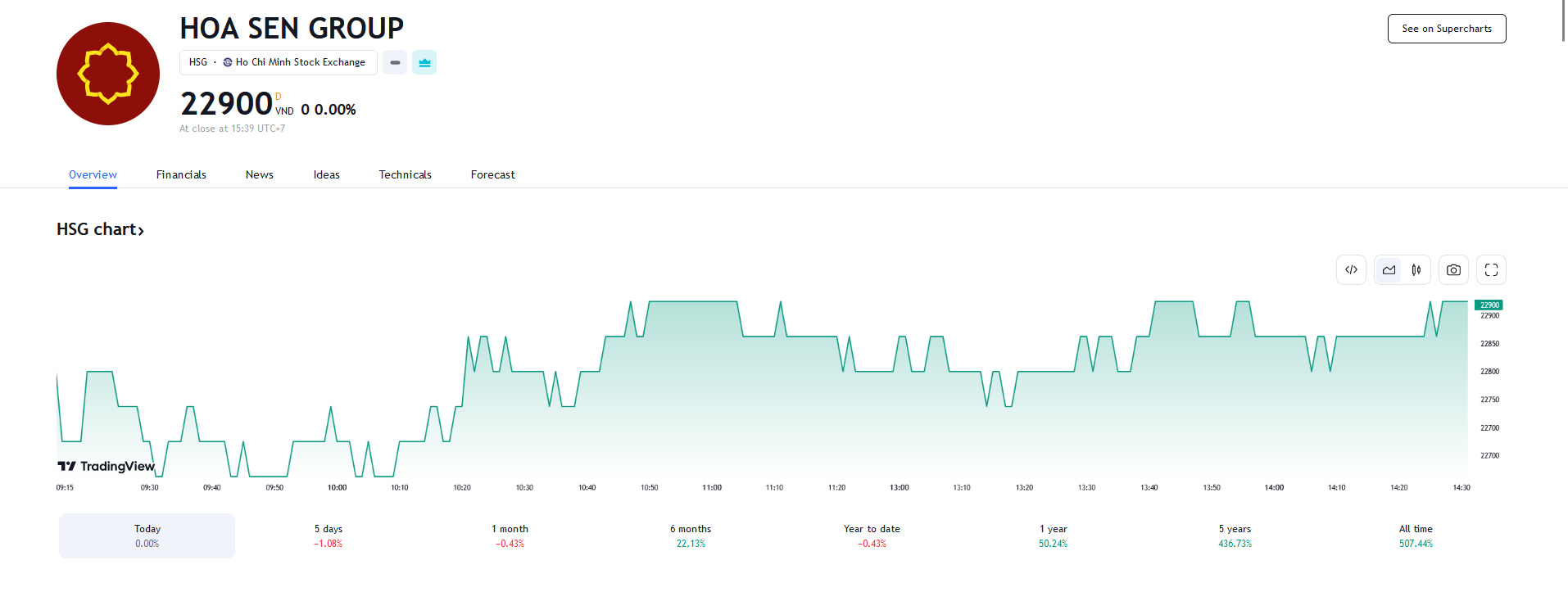Sơ đồ giá cổ phiếu HSG trên Tradingview.