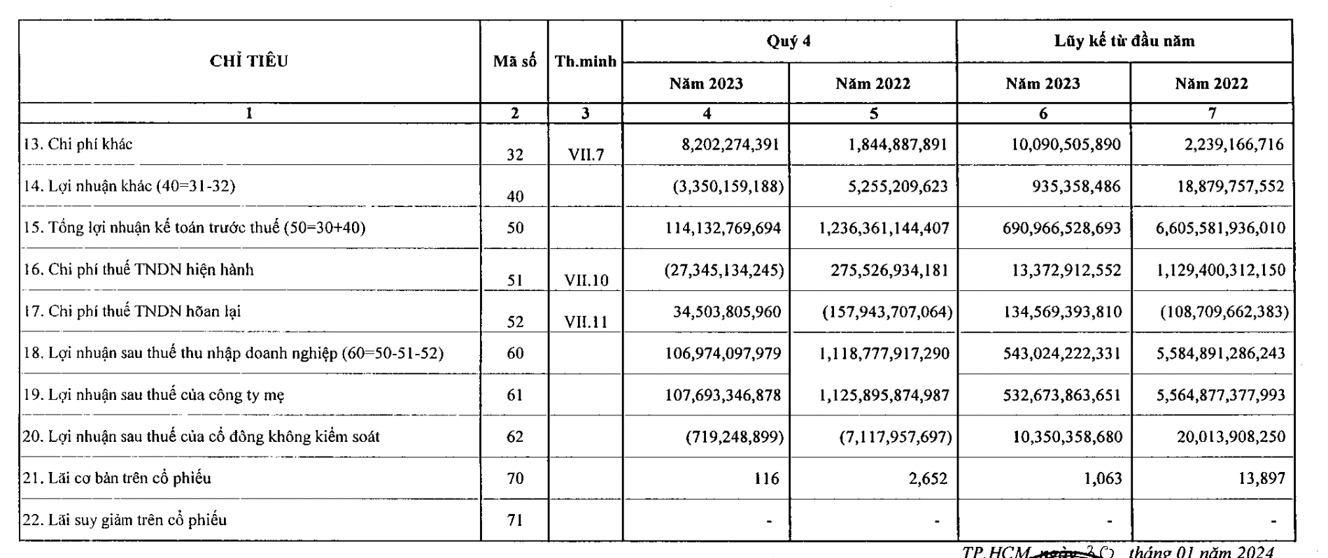 Kết quả kinh doanh của Đạm Phú Mỹ năm 2023. 