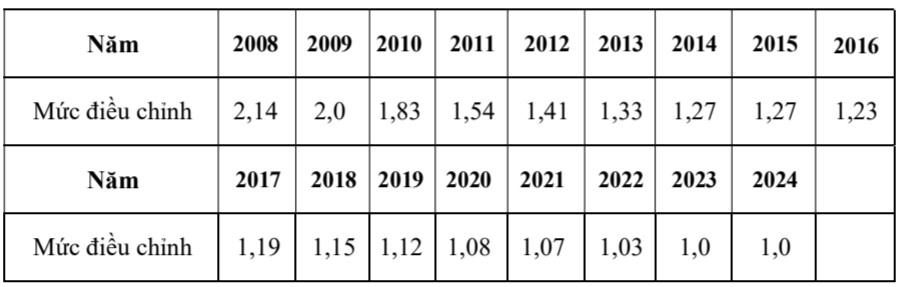 Mức điều chỉnh thu nhập th&aacute;ng đ&atilde; đ&oacute;ng bảo hiểm x&atilde; hội của năm tương ứng.