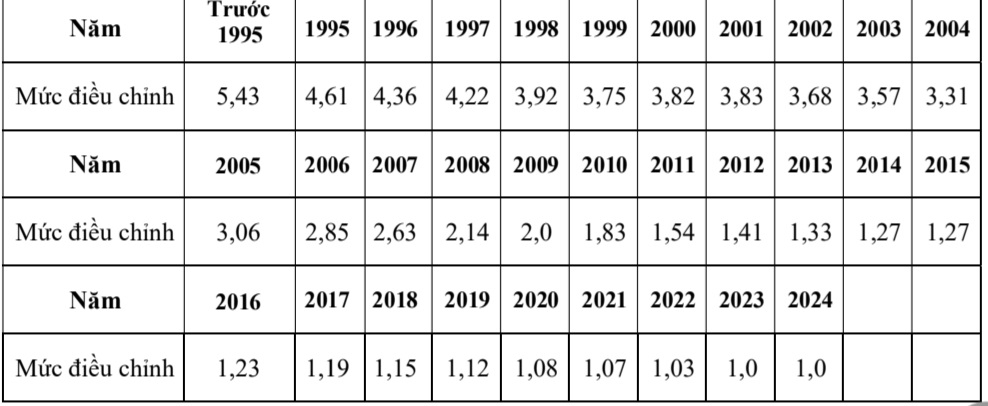 Mức điều chỉnh tiền lương đ&atilde; đ&oacute;ng bảo hiểm x&atilde; hội của năm tương ứng.