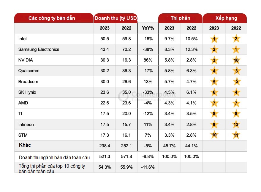 Doanh thu của 10 c&ocirc;ng ty b&aacute;n dẫn h&agrave;ng đầu bằng 55% doanh thu to&agrave;n cầu. Nguồn: &nbsp;Counterpoint Research