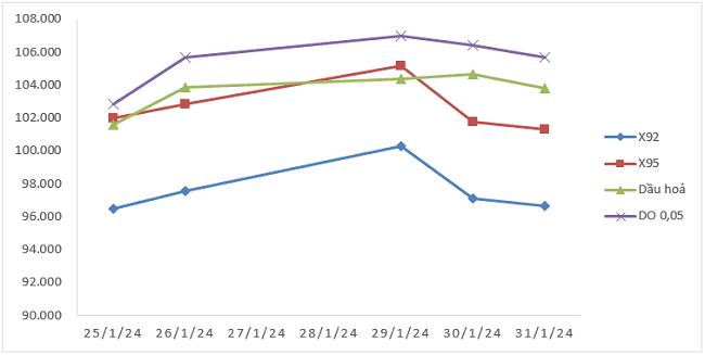 Biến động gi&aacute; th&agrave;nh phẩm xăng dầu tr&ecirc;n thị trường thế giới từ 25/1/2024-31/1/2024. Nguồn: Bộ C&ocirc;ng Thương.