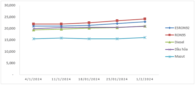 Biến động gi&aacute; b&aacute;n lẻ xăng dầu trong nước từ 4/1/2024 - 1/2/2024. Nguồn: Bộ C&ocirc;ng Thương.