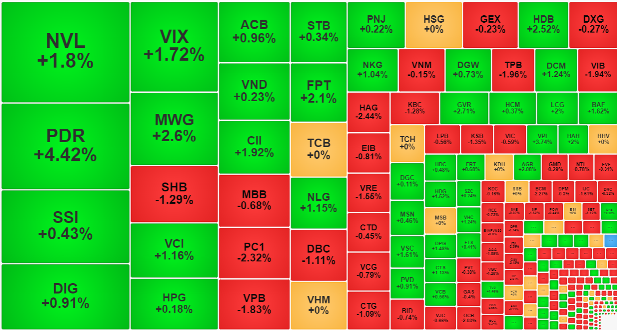 Nhiều cổ phiếu thanh khoản tăng cao chiều nay v&agrave; gi&aacute; co hẹp bi&ecirc;n độ tăng cho thấy c&oacute; lực xả nhất định.