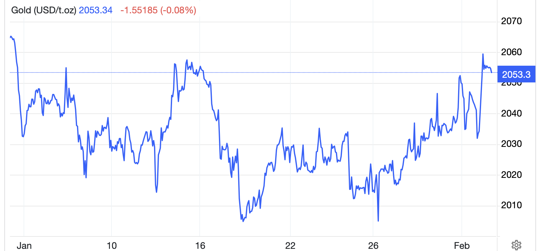 Diễn biến giá vàng thế giới 1 tháng qua. Đơn vị: USD/oz - Nguồn: Trading Economics.
