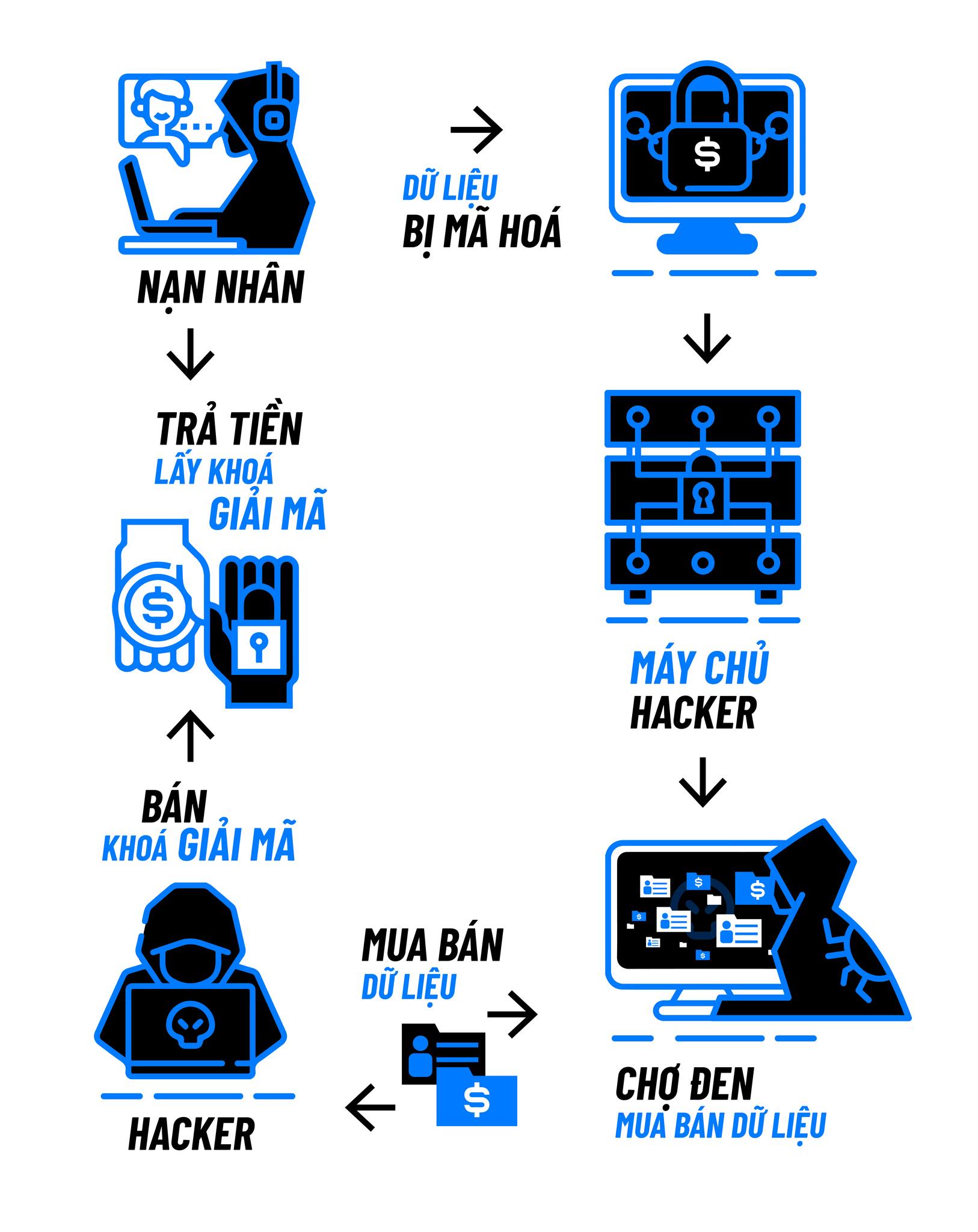 Nạn nhân buộc phải trả một khoản tiền để “chuộc” lại khoá giải mã dữ liệu (key) -  Ảnh minh họa.