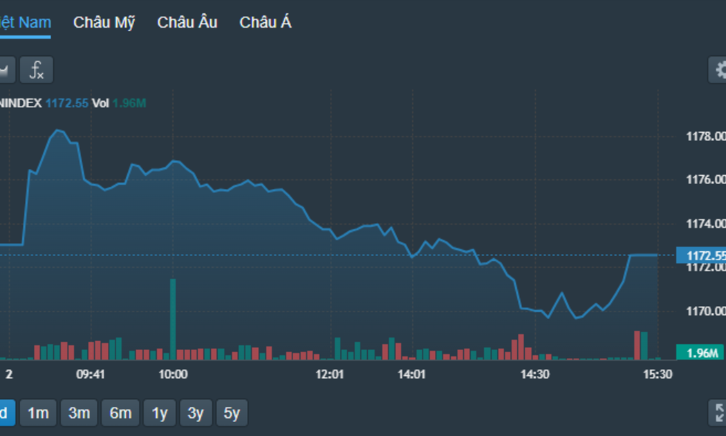 VN-Index thể hiện sự ổn định ở đợt ATC khi có các giao dịch tái cơ cấu ETF.