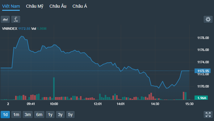 VN-Index thể hiện sự ổn định ở đợt ATC khi có các giao dịch tái cơ cấu ETF.