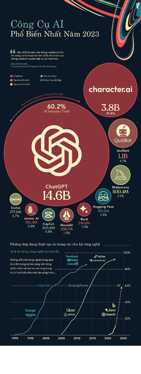 C&aacute;c trang web tr&iacute; tuệ nh&acirc;n tạo được truy cập nhiều nhất năm 2023
