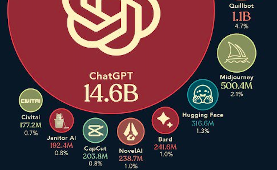 Xếp hạng và trực quan hóa các công cụ AI phổ biến nhất năm 2023, được tổng hợp từ báo cáo Chuỗi dự báo toàn cầu năm 2024, sử dụng dữ liệu từ Writerbuddy và Coatue. 
