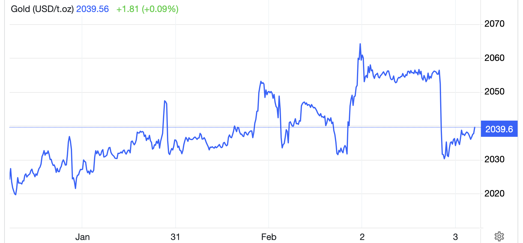 Diễn biến gi&aacute; v&agrave;ng thế giới tuần n&agrave;y. Đơn vị: USD/oz - Nguồn: Trading Economics.