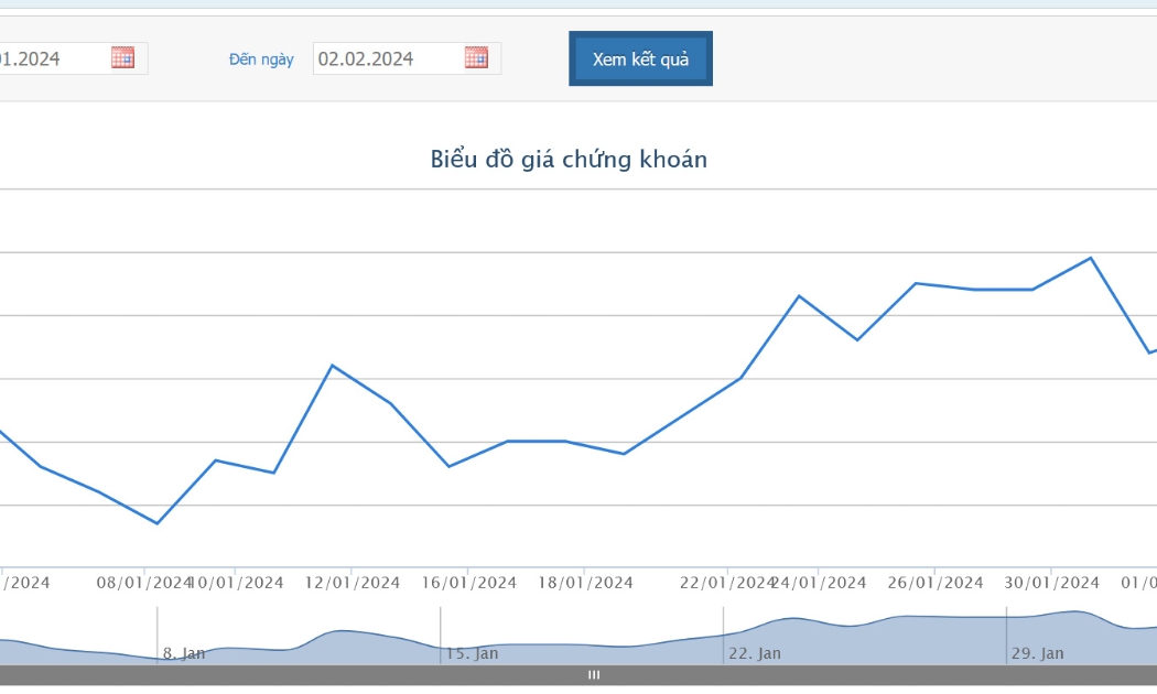 Sơ đồ giá cổ phiếu HAG trên Tradingview.
