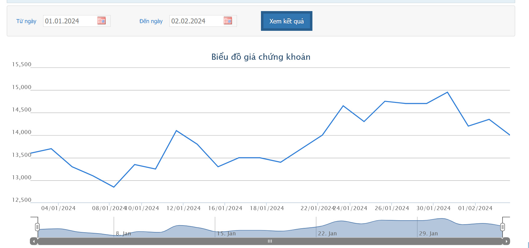 Sơ đồ giá cổ phiếu HAG trên Tradingview.