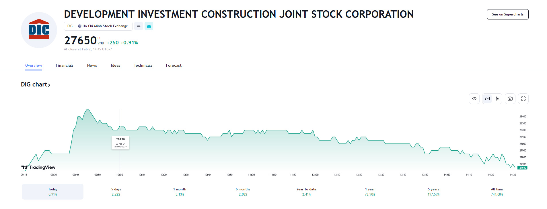 Sơ đồ giá cổ phiếu DIG trên Tradingview.